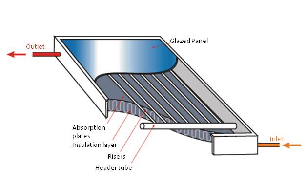 Diagram of a solar hot water system with inlet, outlet, risers and glazed panel, suitable for Bribie Island homes
