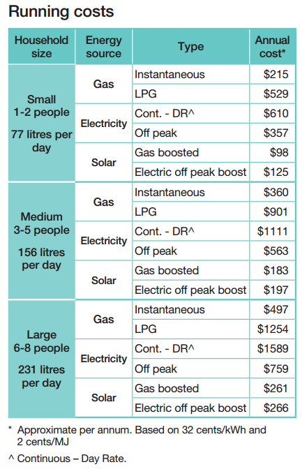Running costs table for hot water systems by household size and energy type in Bribie Island