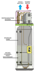 Cutaway diagram of a heat pump hot water system showing airflow, tank and heat exchanger, suitable for Bribie Island homes.