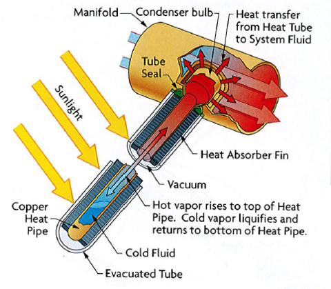 Diagram of a solar heat pipe showing how sunlight heats fluid for hot water systems on Bribie Island