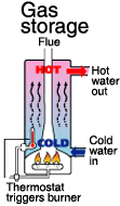 Diagram of a gas storage hot water system showing cold water in, hot water out and burner operation, common on Bribie Island