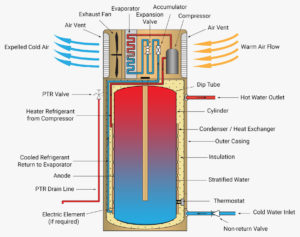 Cutaway diagram of a heat pump hot water system showing components and flow, ideal for Bribie Island homes.