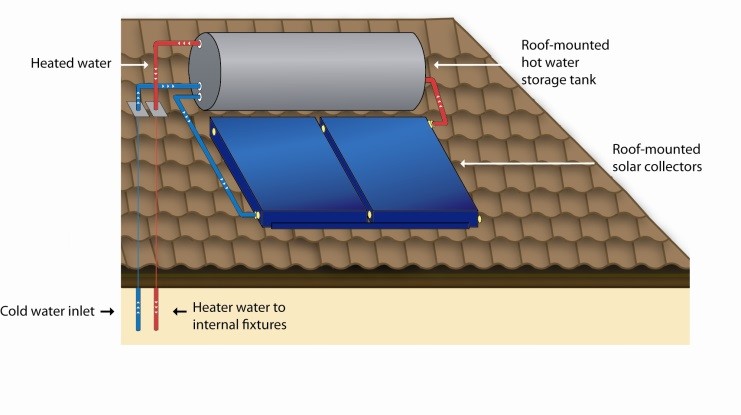 Diagram of a rooftop solar hot water system with collectors and storage tank on a Bribie Island home