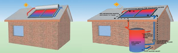 Diagram showing solar hot water systems on brick homes in Bribie Island, with roof collectors and storage tank illustrating heat flow.