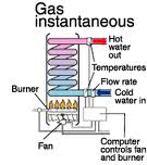 Diagram of a gas instantaneous hot water system showing burner, fan and water flow, suitable for Bribie Island homes