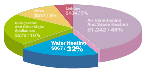 Pie chart showing household energy costs, with hot water heating at 32%; useful for Bribie Island hot water systems planning.