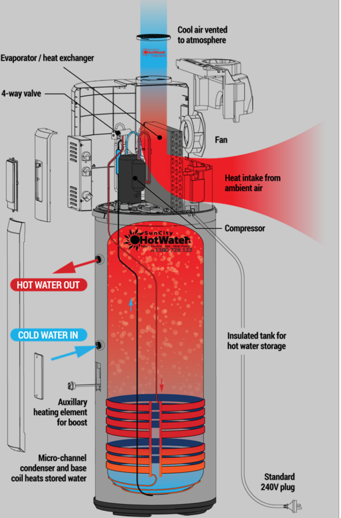Cutaway diagram of a heat pump hot water system showing components and flow, ideal for Bribie Island homes.