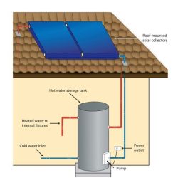 solar hot water Brisbane Diagram of a solar hot water system with roof collectors and storage tank on Bribie Island